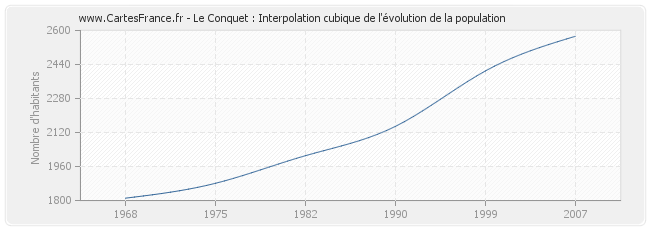 Le Conquet : Interpolation cubique de l'évolution de la population